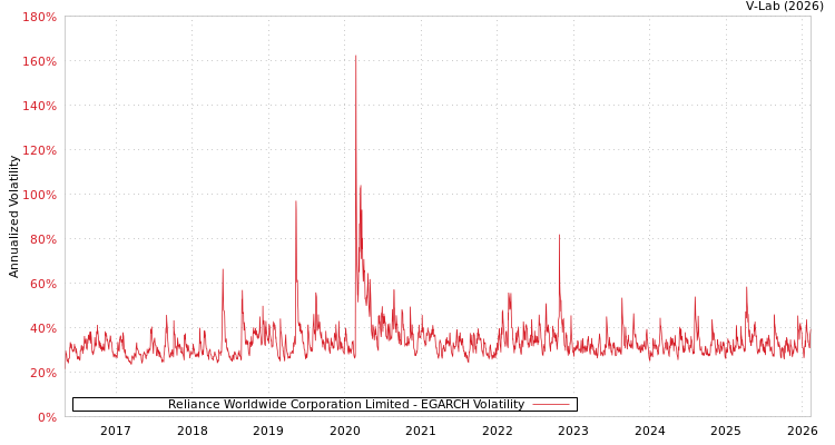 graph of Reliance Worldwide Corporation Limited EGARCH