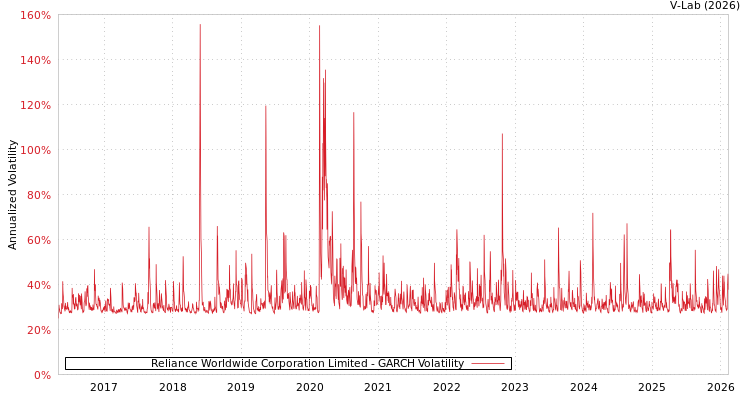 graph of Reliance Worldwide Corporation Limited GARCH