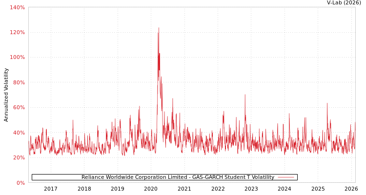 graph of Reliance Worldwide Corporation Limited GAS-GARCH-T