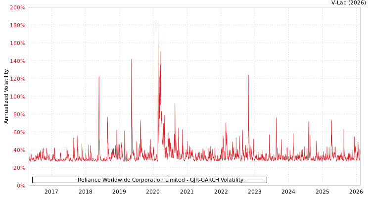 graph of Reliance Worldwide Corporation Limited GJR-GARCH