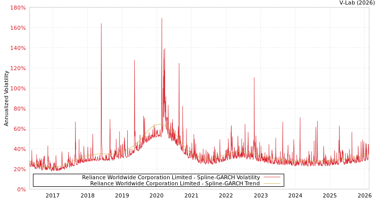 graph of Reliance Worldwide Corporation Limited SGARCH