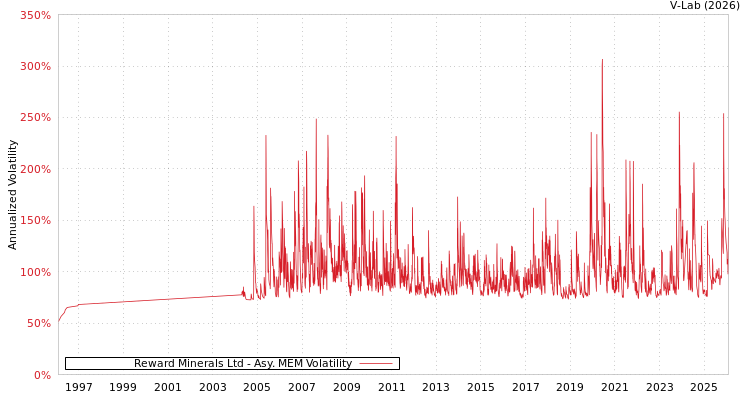 graph of Reward Minerals Ltd AMEM