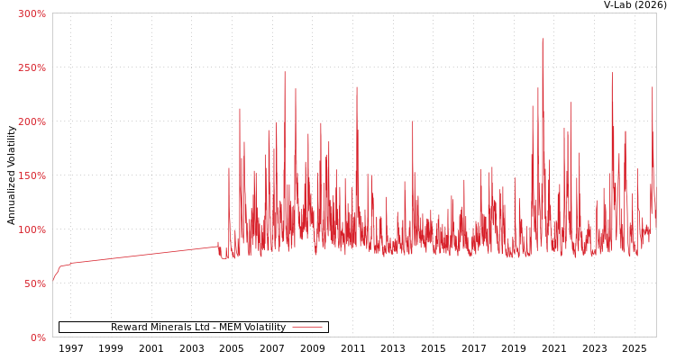 graph of Reward Minerals Ltd MEM