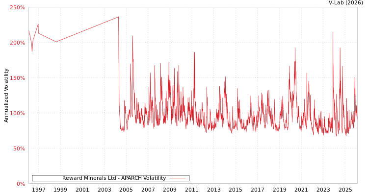 graph of Reward Minerals Ltd APARCH