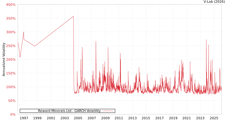 graph of Reward Minerals Ltd GARCH