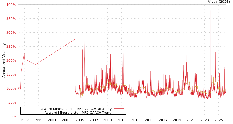 graph of Reward Minerals Ltd MF2-GARCH