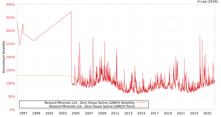 graph of Reward Minerals Ltd S0GARCH