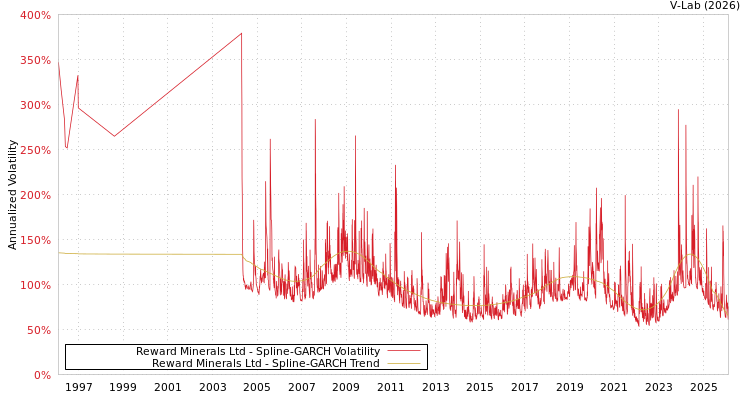 graph of Reward Minerals Ltd SGARCH