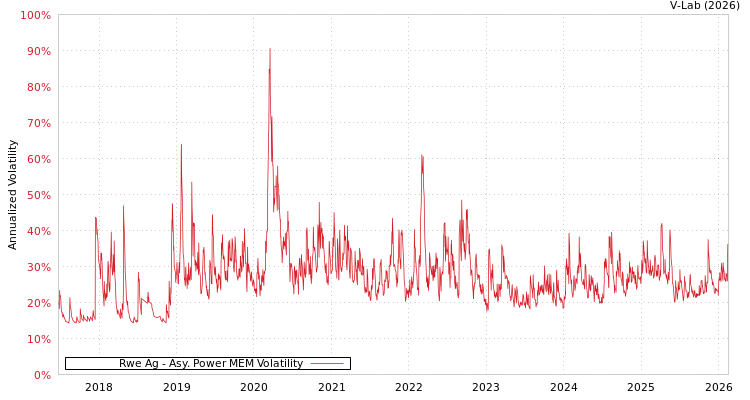 graph of Rwe Ag APMEM