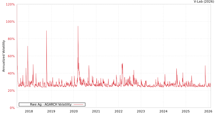 graph of Rwe Ag AGARCH