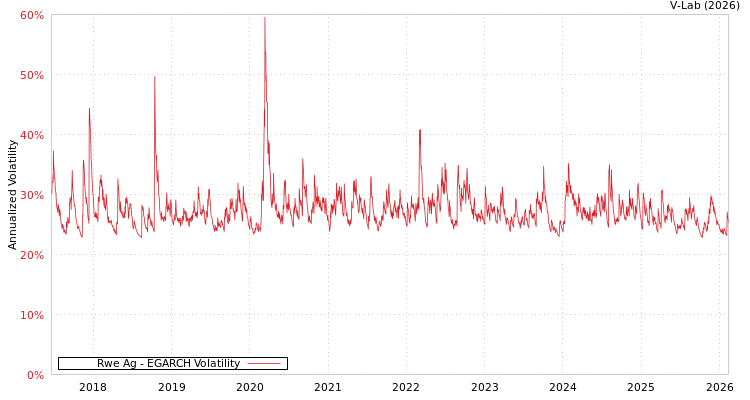 graph of Rwe Ag EGARCH