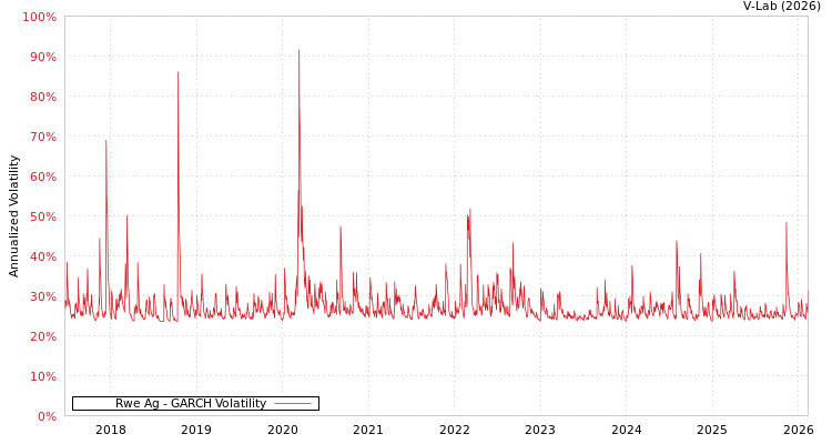 graph of Rwe Ag GARCH