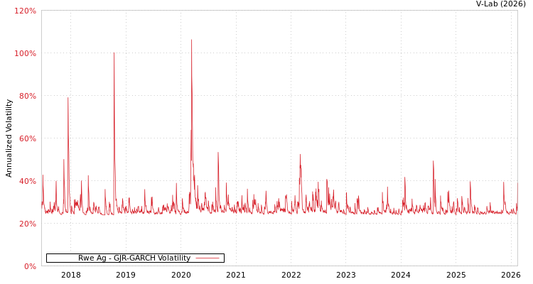 graph of Rwe Ag GJR-GARCH