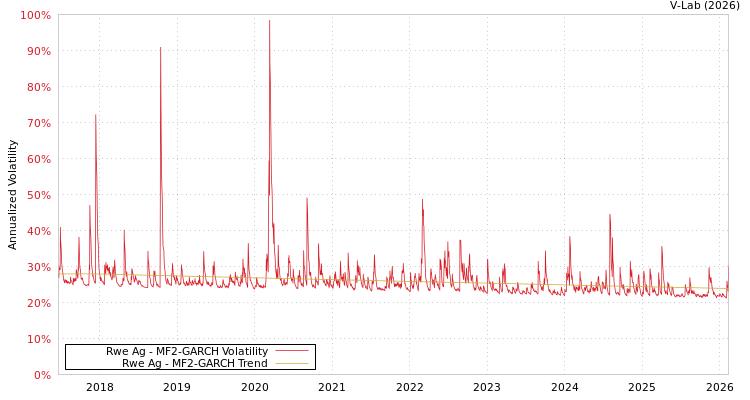 graph of Rwe Ag MF2-GARCH