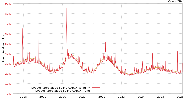 graph of Rwe Ag S0GARCH
