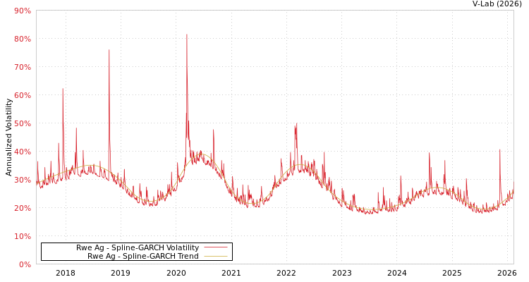 graph of Rwe Ag SGARCH