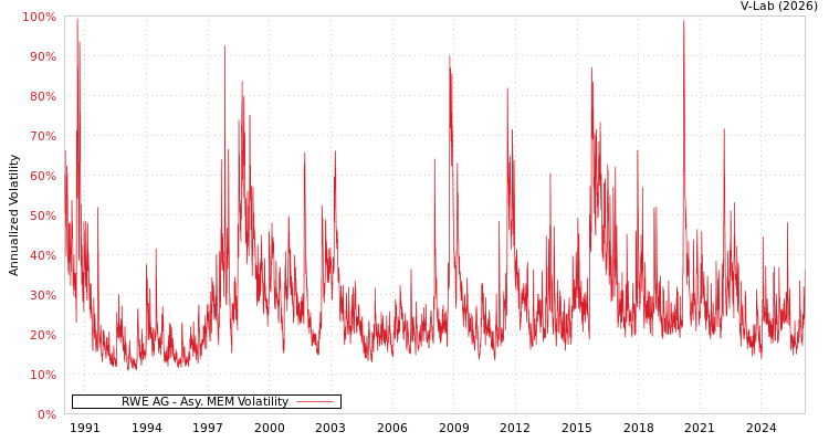 graph of RWE AG AMEM