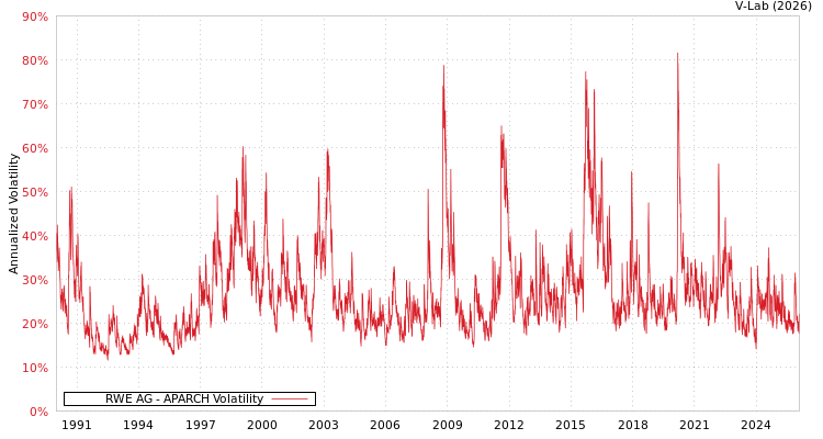 graph of RWE AG APARCH