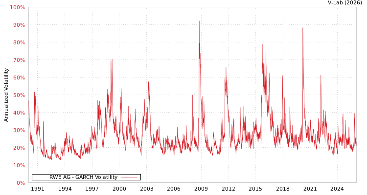graph of RWE AG GARCH