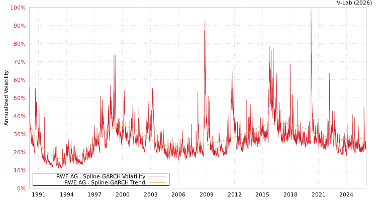 graph of RWE AG SGARCH