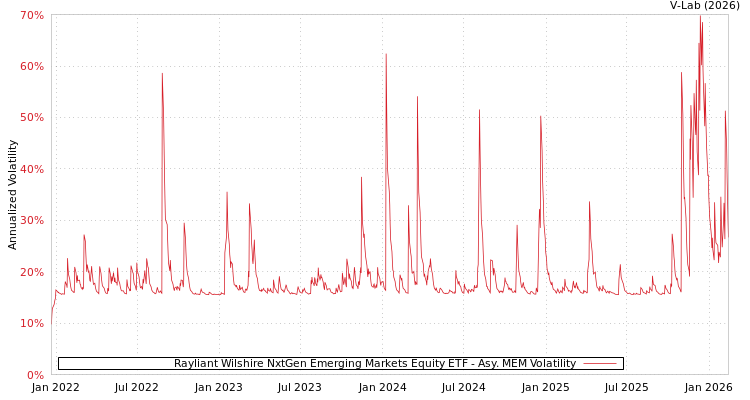 graph of Rayliant Wilshire NxtGen Emerging Markets Equity ETF AMEM