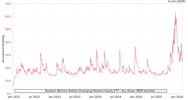 graph of Rayliant Wilshire NxtGen Emerging Markets Equity ETF APMEM