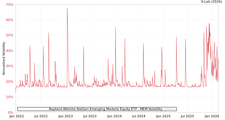 graph of Rayliant Wilshire NxtGen Emerging Markets Equity ETF MEM
