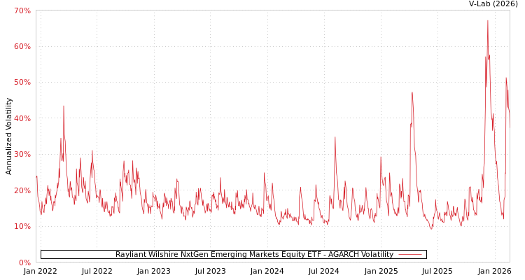 graph of Rayliant Wilshire NxtGen Emerging Markets Equity ETF AGARCH