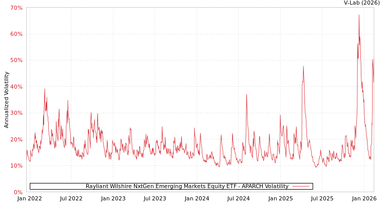 graph of Rayliant Wilshire NxtGen Emerging Markets Equity ETF APARCH