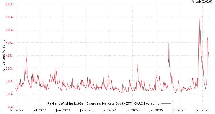 graph of Rayliant Wilshire NxtGen Emerging Markets Equity ETF GARCH