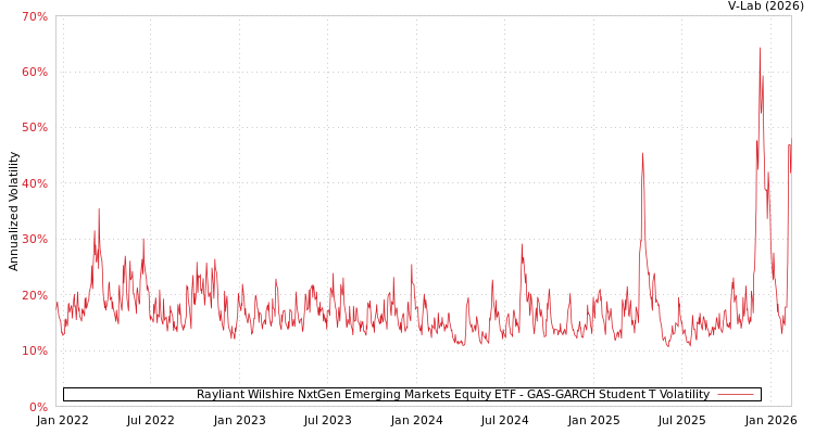 graph of Rayliant Wilshire NxtGen Emerging Markets Equity ETF GAS-GARCH-T