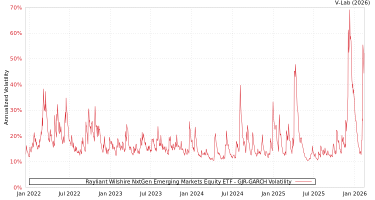graph of Rayliant Wilshire NxtGen Emerging Markets Equity ETF GJR-GARCH
