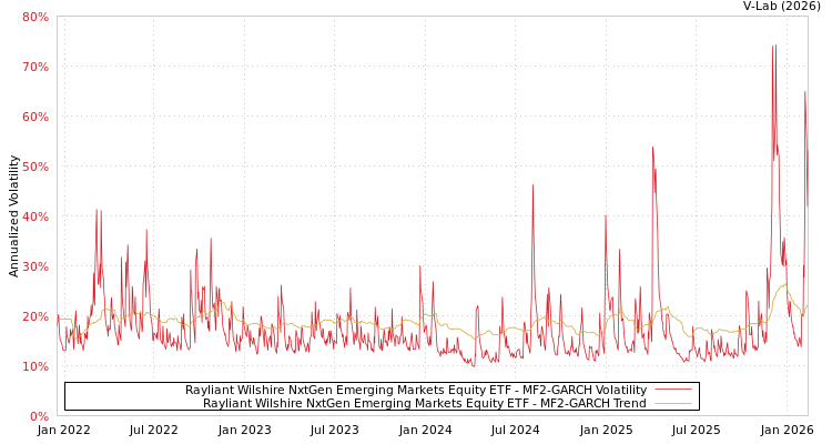 graph of Rayliant Wilshire NxtGen Emerging Markets Equity ETF MF2-GARCH