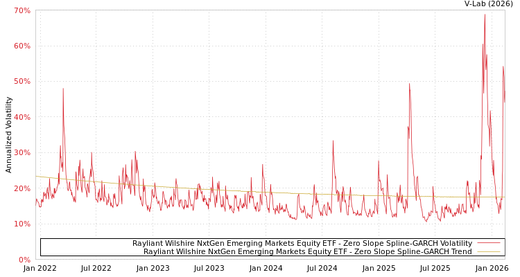 graph of Rayliant Wilshire NxtGen Emerging Markets Equity ETF S0GARCH