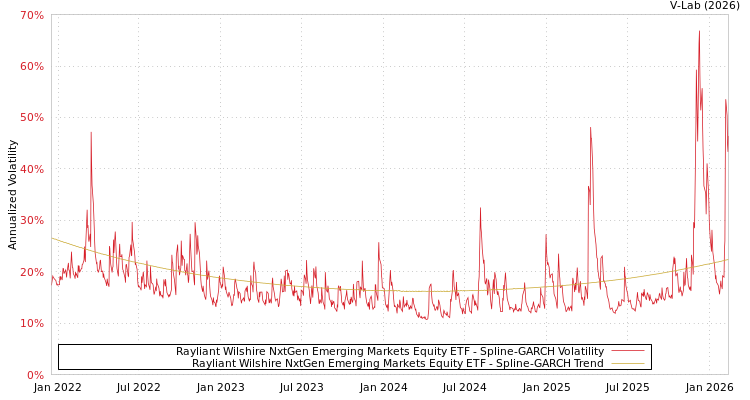 graph of Rayliant Wilshire NxtGen Emerging Markets Equity ETF SGARCH