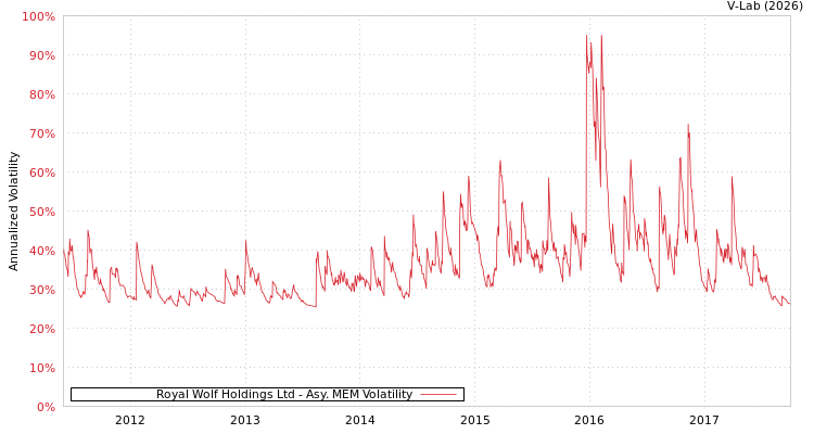 graph of Royal Wolf Holdings Ltd AMEM