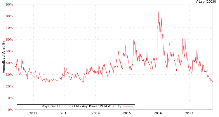 graph of Royal Wolf Holdings Ltd APMEM