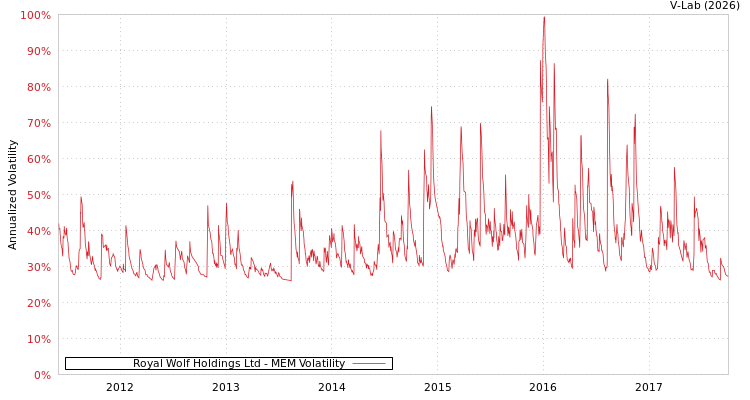 graph of Royal Wolf Holdings Ltd MEM