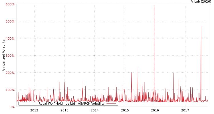graph of Royal Wolf Holdings Ltd AGARCH