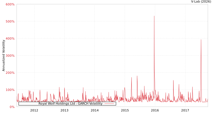 graph of Royal Wolf Holdings Ltd GARCH