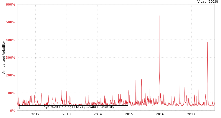 graph of Royal Wolf Holdings Ltd GJR-GARCH