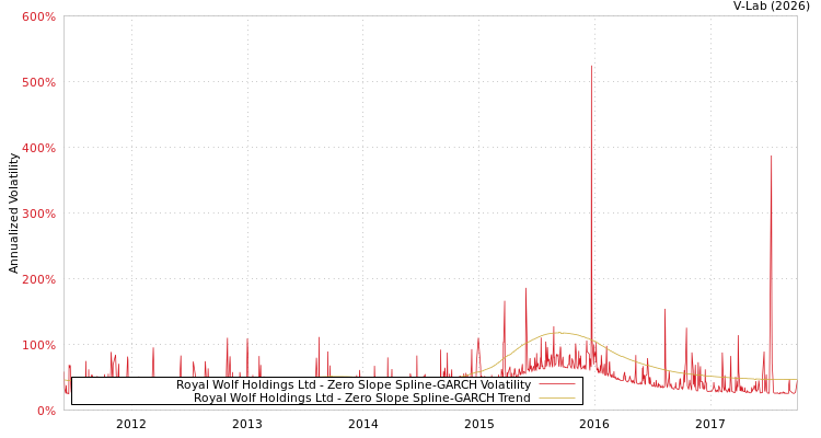 graph of Royal Wolf Holdings Ltd S0GARCH