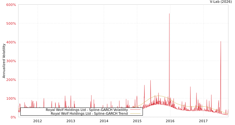 graph of Royal Wolf Holdings Ltd SGARCH