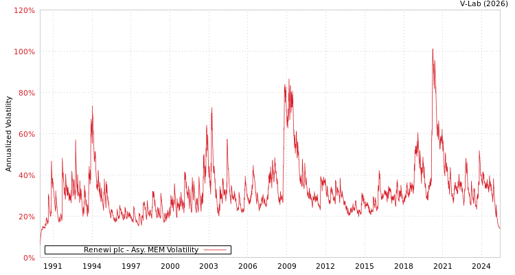 graph of Renewi plc AMEM