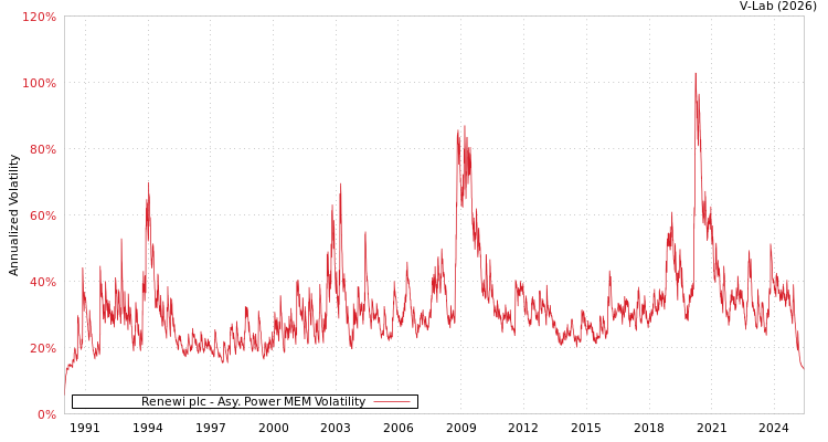 graph of Renewi plc APMEM