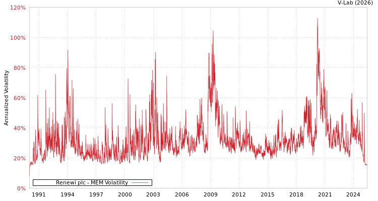 graph of Renewi plc MEM