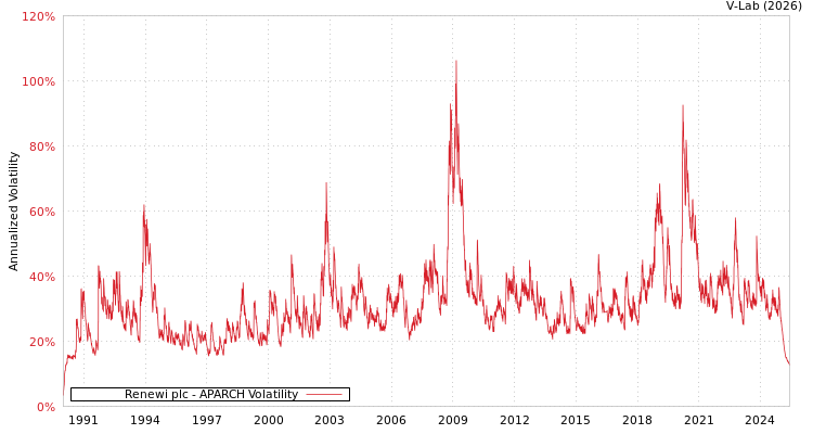 graph of Renewi plc APARCH
