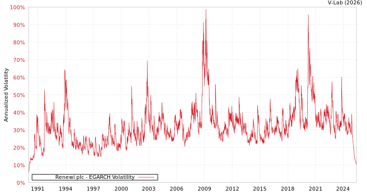 graph of Renewi plc EGARCH