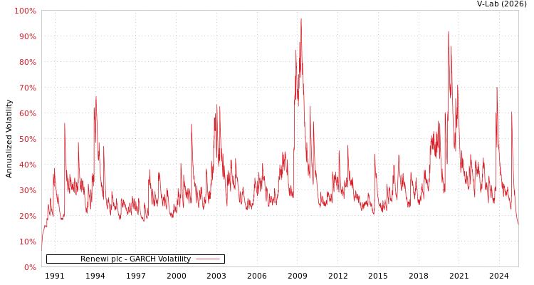 graph of Renewi plc GARCH