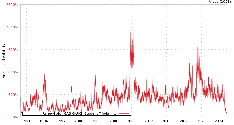 graph of Renewi plc GAS-GARCH-T